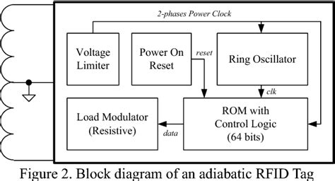 Adiabatic Smart Card 